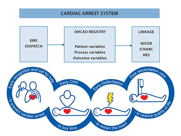 Data Linkage for OHCA
