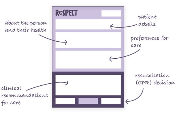 An example ReSPECT form outlining how it works