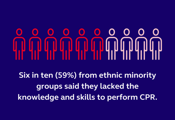 Six in ten (59%) said they lacked the knowledge and skills to perform CPR.