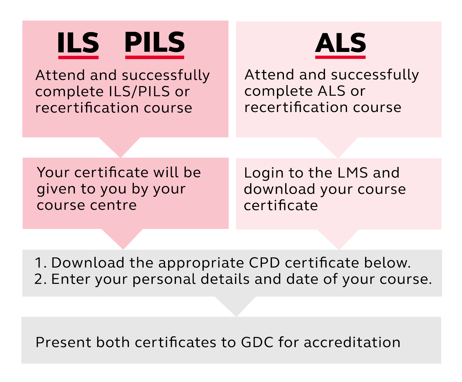 Flow chart demonstrating the pathway to receive a certificate for ALS and ILS/PILS