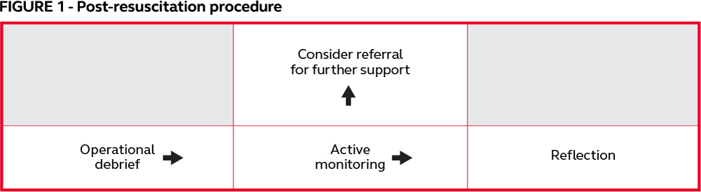 A table containing arrows pointing to different stages in the post-resucitation procedure