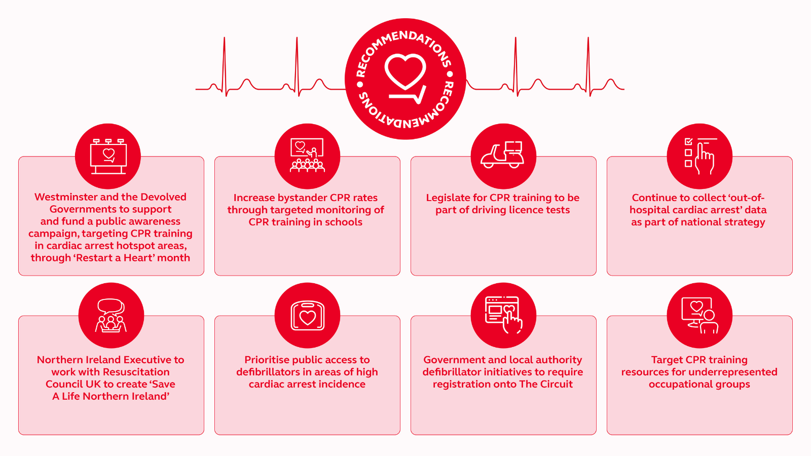 Resus Recommends: Westminster and the Devolved Governments to support and fund a public awareness campaign, targeting CPR training in cardiac arrest hotspot areas, through ‘Restart a Heart’ month.  Increase bystander CPR rates through targeted monitoring of CPR training in schools. Legislate for CPR training to be part of driving licence tests.  Continue to collect ‘out-of-hospital cardiac arrest’ data as part of national strategy.  Prioritise public access to defibrillators in areas of high cardiac arrest incidence.  Target CPR training resources for underrepresented occupational groups.  Northern Ireland Executive to work with Resuscitation Council UK to create ‘Save a Life Northern Ireland’.  Government and local authority defibrillator initiatives to require registration onto The Circuit. 