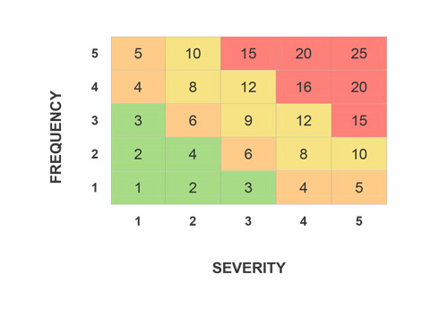 Risk assessment grid