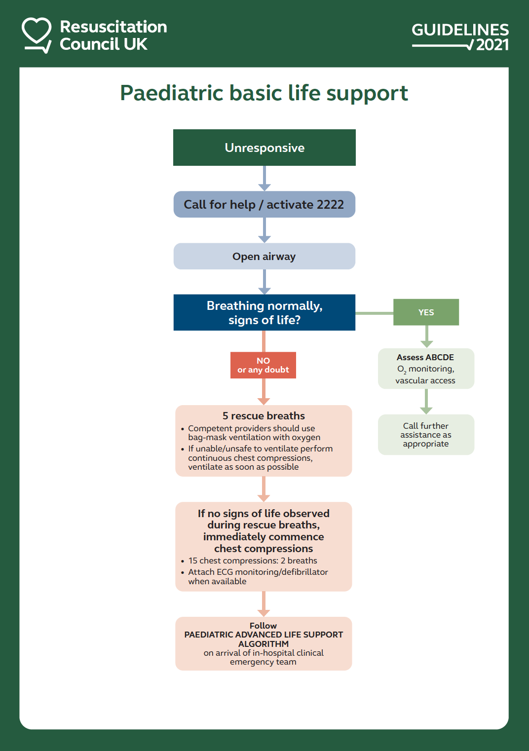 Paediatric Basic Life Support Guidelines Resuscitation Council Uk ...