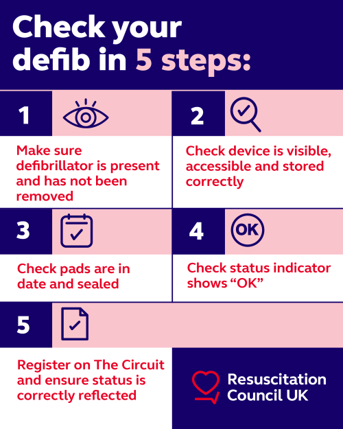 Infographic titled "check your defib in 5 steps". The steps are: make sure defib is present, check it's visible, accessible, and stored correctly. Check pads are in date and sealed. Check status indicator is "OK". Ensure it's registered and updated on The Circuit